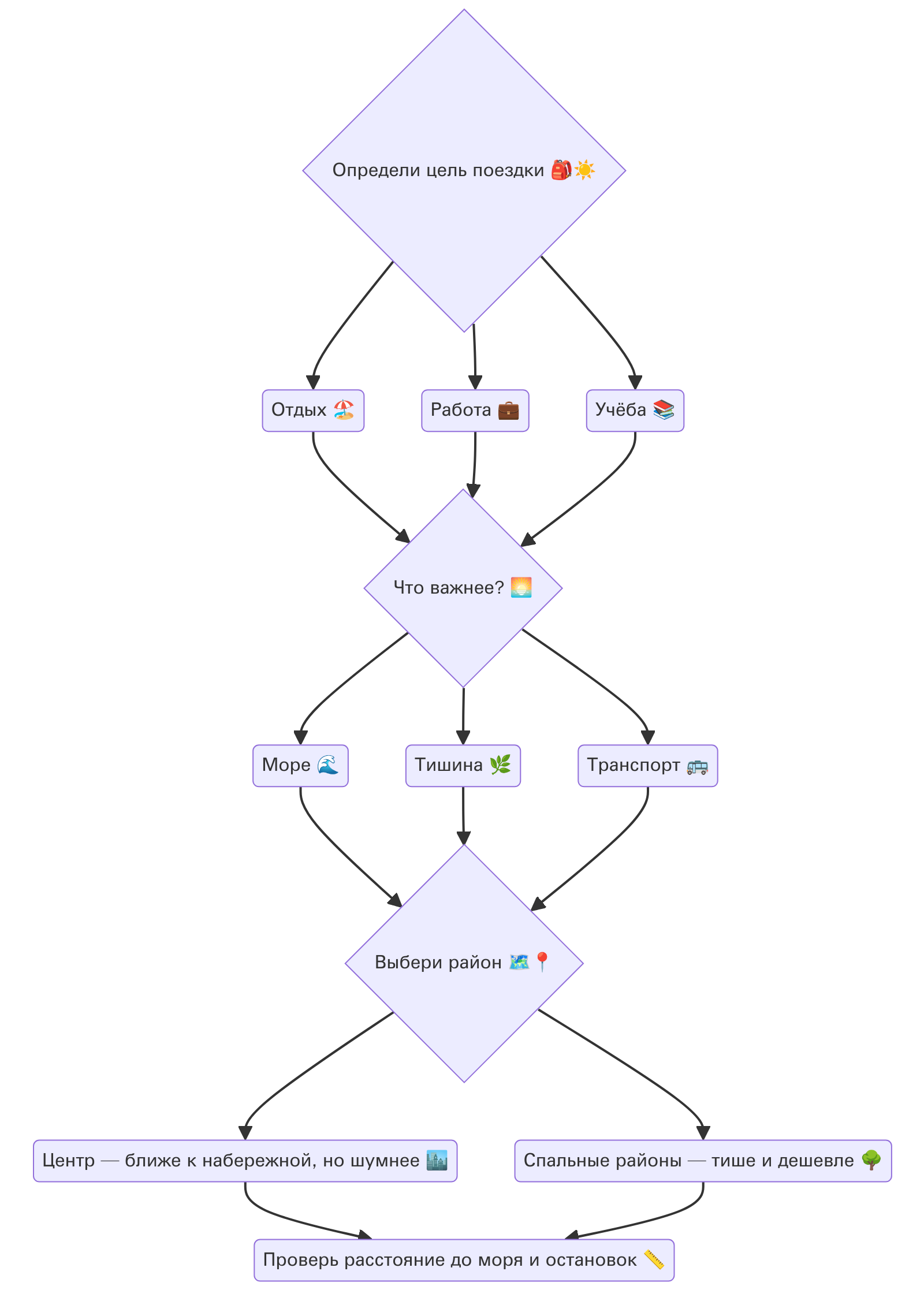 жилье в сочи